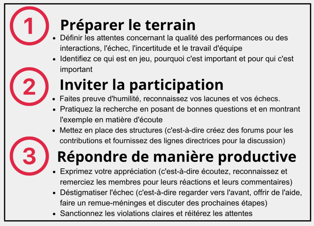 3 étapes pour la sécurité psychologique
1. Préparer le terrain :
1.1. Définissez les attentes concernant la qualité des performances ou des interactions, l'échec, l'incertitude et le travail d'équipe.
1.2. Identifiez les enjeux, pourquoi ils sont importants et pour qui ils le sont.
2. Inviter à la participation
2.1. Faites preuve d'humilité, reconnaissez vos lacunes ou vos échecs.
2.2. Pratiquez la recherche en posant de bonnes questions et en montrant l'exemple en écoutant.
2.3. Mettez en place des structures (c'est-à-dire créez des forums pour les contributions et fournissez des lignes directrices pour la discussion).
3. Répondre de manière productive
3.1. Exprimer son appréciation (c'est-à-dire écouter, reconnaître et remercier les membres pour leurs réactions et leurs commentaires)
3.2. Déstigmatiser l'échec (c'est-à-dire regarder vers l'avant, offrir de l'aide, faire un remue-méninges et discuter des prochaines étapes).
3.3. Sanctionnez les violations claires et réitérez les attentes