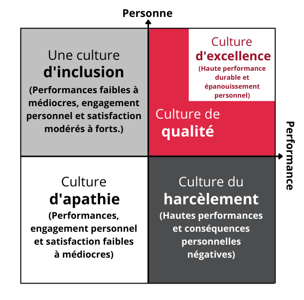 Quadrants de la matrice de la culture d'excellence L'axe Y (vertical) concerne la personne et l'axe X (horizontal) concerne les performances. La culture de l'inclusion est le quadrant supérieur gauche (performance faible à médiocre, engagement personnel et satisfaction modérés à forts). La culture de l'apathie est le quadrant inférieur gauche (performance, engagement personnel et satisfaction faibles à médiocres). La culture du harcèlement correspond au quadrant inférieur droit (performance élevée et conséquences personnelles négatives). La culture de la qualité est le quadrant supérieur droit et, à l'intérieur de celui-ci, se trouve la culture de l'excellence (haute performance soutenue et épanouissement personnel).