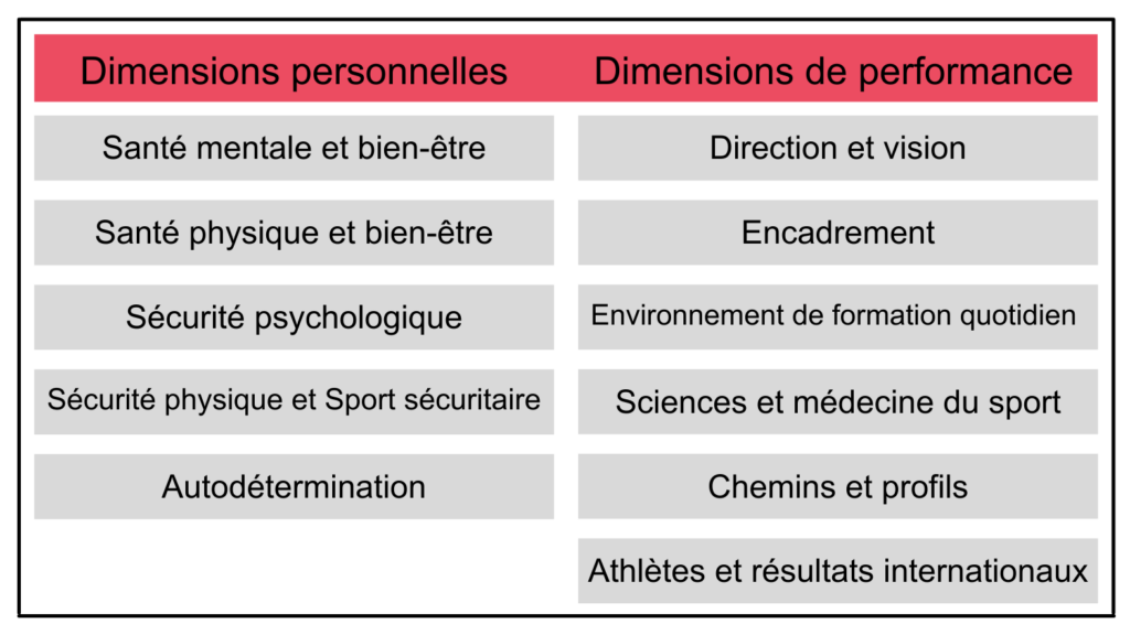 Tableau à deux colonnes : 1 pour les dimensions de la culture liées à la personne et 1 pour les dimensions de la culture liées à la performance. 1. Dimensions personnelles : - Santé mentale et bien-être - Santé physique et bien-être - Sécurité psychologique - Sécurité physique et sport sécuritaire - Autodétermination 2. Dimensions de la performance : - Leadership et vision - Entraînement - Environnement de formation quotidien - Sciences du sport et médecine du sport - Chemins et profils - Athlètes et résultats internationaux