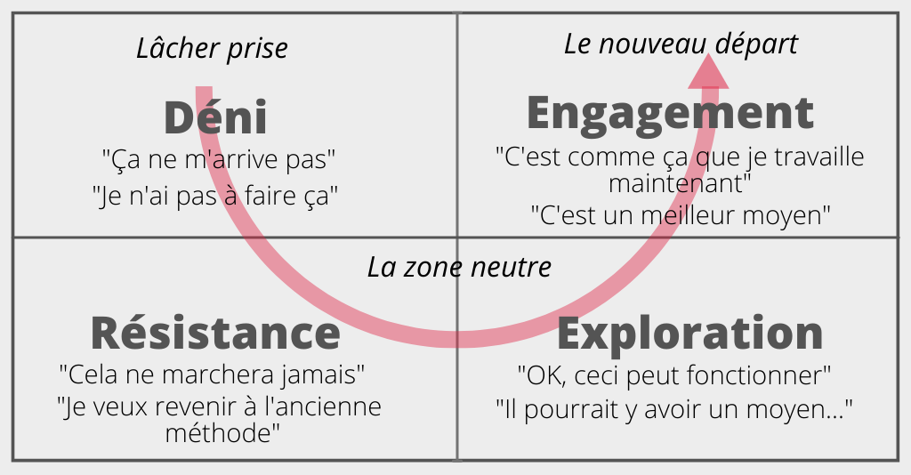 4 quadrants pour les états de changement Quadrant supérieur gauche : Lâcher prise ou stade du déni (Ça ne m'arrive pas. Je n'ai pas à faire ça.) Les quadrants inférieurs gauche et droit représentent la zone neutre. Le quadrant inférieur gauche est le stade de la résistance (Ça ne marchera jamais. Je veux revenir à l'ancienne façon de faire.) Le quadrant inférieur droit est le stade de l'exploration (OK, peut-être que ça peut marcher. Il y a peut-être un moyen...). Le quadrant supérieur droit représente le nouveau départ et l'étape de l'engagement (C'est ainsi que je travaille maintenant. C'est une meilleure façon de faire).