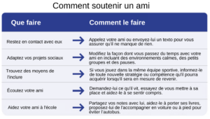 Figure 3. Exemples de façons de soutenir un ami après une commotion cérébrale