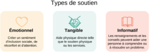 Types de soutien 1) Emotionnel : Créer un sentiment d'inclusion sociale, de réconfort et d'attention. 2) Tangible : Aide physique directe telle que le soutien physique ou les services 3) Informatif : Les informations et les conseils peuvent aider une personne à comprendre ou à résoudre un problème