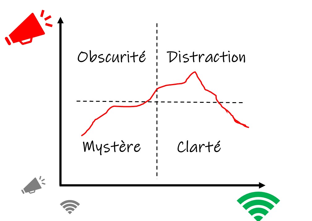 1. L'obscurité se trouve dans le quadrant supérieur gauche. L'obscurité est synonyme de bruit élevé et de signal faible. 
2. Le mystère est dans le quadrant inférieur gauche. Le mystère est synonyme de faible bruit et de faible signal. 
3. La distraction est dans le quadrant supérieur droit. La distraction est synonyme de bruit élevé et de signal élevé. 
4. La clarté se trouve dans le quadrant inférieur droit. La clarté est synonyme de faible bruit et de signal élevé. 
Adapté de Wolfe, 2020, https://nolongerset.com/signal-vs-noise/
