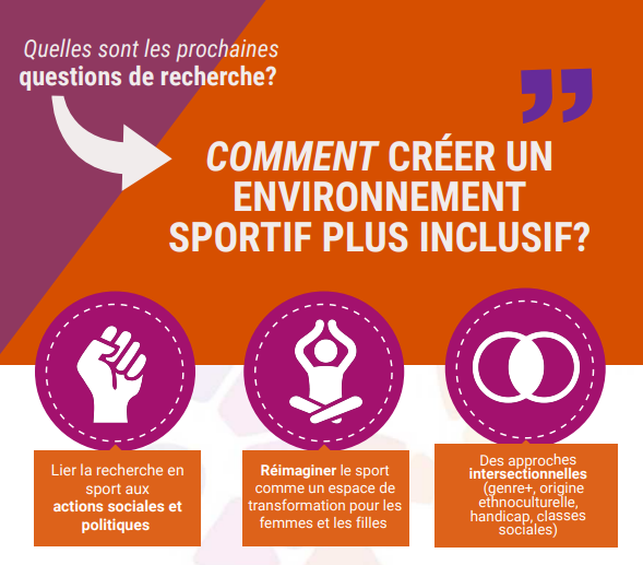 Quelles sont les prochaines questions de recherche (sans ordre particulier)?
Comment créer un environnement sportif plus inclusif?
1. Relier la recherche aux actions sociales et politiques
2. Réimaginer le sport comme un lieu de transformation
3. Approches intersectionnelles, y compris le genre+, la race, l'ethnicité, les handicaps et les capacités, la classe sociale, l'identité sexuelle.