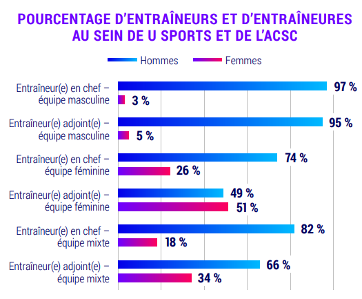 Diagramme à barres illustrant le pourcentage d'entraîneurs hommes et femmes dans les sports universitaires et l'ACSC.
Dans le sport masculin, les femmes représentent 3 % des entraîneurs principaux et 5 % des entraîneurs adjoints.
Dans le sport féminin, les femmes représentent 26 % des entraîneurs principaux et 51 % des entraîneurs adjoints.
Dans le sport mixte, les femmes représentent 18 % des entraîneurs principaux et 34 % des entraîneurs adjoints.