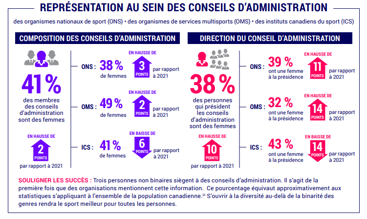 D'après les statistiques sur la représentation au sein des conseils d'administration, par rapport à 2021, le nombre de femmes membres de conseils d'administration a augmenté d'un point dans tous les sports (41 % maintenant). Cette augmentation d'un point s'est produite dans les organismes nationaux de sport (ONS, maintenant 38 %) et les organismes de services multisports (OSM, 49 %), tandis que les instituts canadiens de sport (ICS, maintenant 41 %) ont connu une diminution.
Par rapport à 2021, le nombre de présidents de conseil d'administration qui s'identifient comme des femmes a augmenté de 10 points dans l'ensemble du sport (38 %). Alors que des augmentations ont été signalées dans les conseils d'administration des ONS (hausse de 11 points à 39 % avec une femme présidente) et des OSM (hausse de 14 points à 32 % avec une femme présidente), une baisse de 14 points a été enregistrée dans les ICS (43 % avec une femme présidente).
Nous célébrons le fait que trois personnes non binaires occupent des sièges dans des conseils d'administration de sociétés sportives, ce qui correspond à peu près aux mesures de la population canadienne. C'est la première fois que cela nous est signalé.
