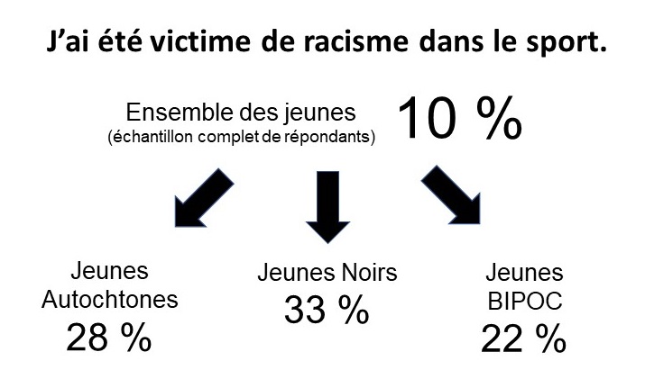 Figure 1 : Déclaration de l'enquête, "J'ai été victime de racisme dans le sport". 10 % de l'ensemble des jeunes (échantillon complet de répondants) sont d'accord ou tout à fait d'accord. 28 % des jeunes autochtones interrogés étaient d'accord ou tout à fait d'accord. 33 % des jeunes Noirs interrogés sont d'accord ou tout à fait d'accord. 22% de l'ensemble des jeunes BIPOC interrogés sont d'accord ou tout à fait d'accord