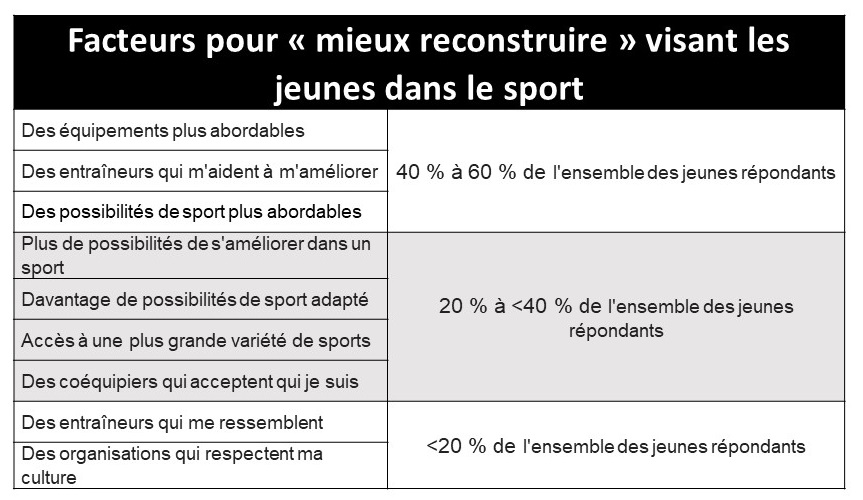 Figure 2 : Facteurs "Build Back Better" pour les jeunes dans les sports 40 à 60 % de l'ensemble des jeunes répondants ont soutenu que les facteurs suivants permettraient de « mieux reconstruire » dans leur réalité : •	Des équipements plus abordables •	Des entraîneurs qui m'aident à m'améliorer •	Des possibilités de sport plus abordables 20 % à <40 % de l'ensemble des jeunes interrogés sont favorables à : •	Plus de possibilités de s'améliorer dans un sport •	Davantage de possibilités de sport adapté •	Un accès à une plus grande variété de sports •	Des coéquipiers qui acceptent qui je suis Moins de 20 % de l'ensemble des jeunes interrogés étaient favorables à : •	Des entraîneurs qui me ressemblent •	Des organisations qui respectent ma culture