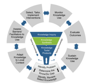 The knowledge to action cycle. This cycle has 2 stages. Stage one is the knowledge creation funnel. Stage two is the action cycle. 